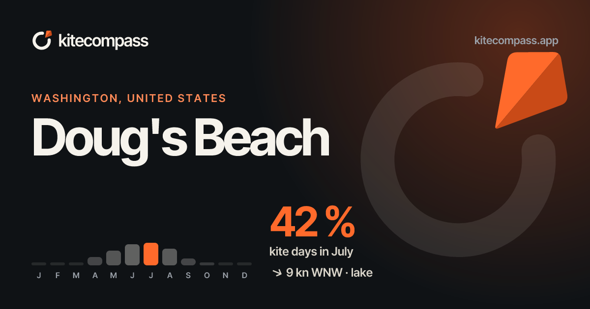 Doug's Beach Kitesurf Spot | Wind & Weather Data | kiteCOMPASS